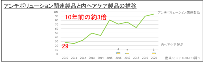 アンチポリューション関連製品と内ヘアケア製品の推移