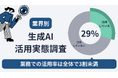 【業界別・生成AI活用実態調査】業務での活用率は全体で3割未満。最も活用率が高いのは「情報通信」、次いで「小売」