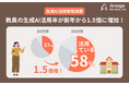 【生成AI活用実態調査2026】教員の生成AI活用率が前年比1.5倍に増加！全体の60.8％が「負担軽減」を実感