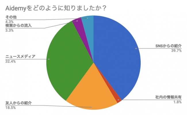 Aidemyの流入経路