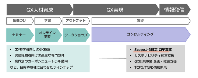 GX実現を一気通貫で支援するアイデミーのGXサービス