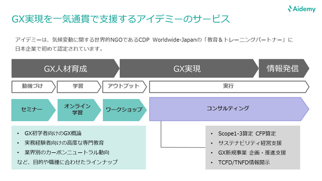 ▲GX実現を一気通貫で支援するアイデミーのGXサービス