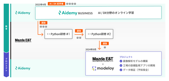 ▲人材育成～実践までのDX推進フロー