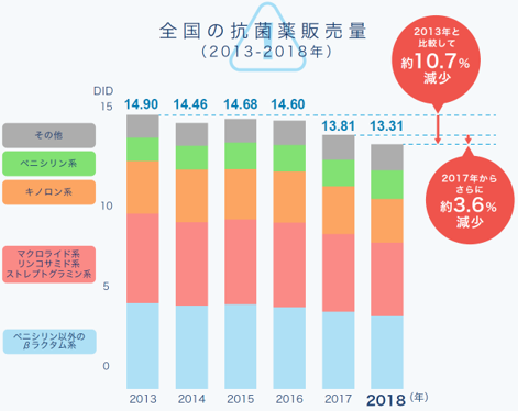 全国抗菌薬販売量2018年調査データを3月15日公開 国立研究開発法人 国立国際医療研究センター病院 Amr臨床リファレンスセンターのプレスリリース