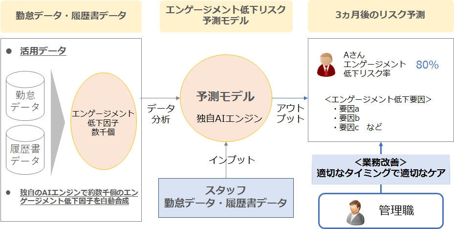 人事労務データ分析コンサルティングのHuRAid アクトコールへAIエンジン搭載のクラウド型勤怠分析 ...