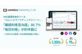 SNS運用効率化ツール「コムニコ マーケティングスイート」、「継続利用意向度」86.7％、「毎日利用」が約半数に