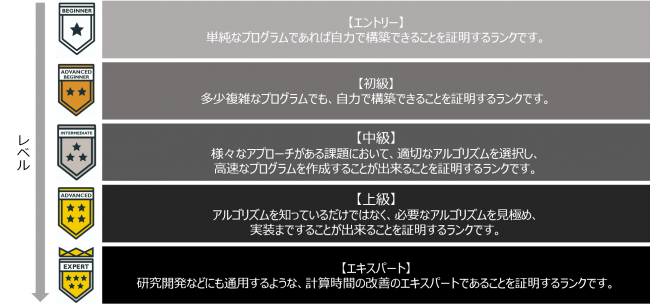 1からプログラムを書く能力を問うオンラインプログラミング検定 第2回アルゴリズム実技検定を4 18 土 5 2 土 に開催 Atcoder株式会社のプレスリリース