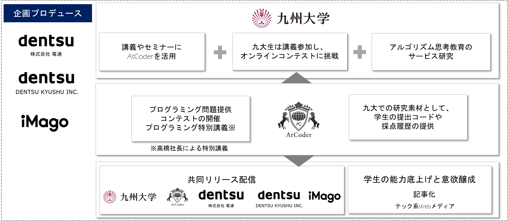 Atcoder 九州大学 電通 電通九州 イマーゴが アルゴリズム思考 を通じて高度it人材の育成を目指す包括的な協定を締結 Atcoder株式会社のプレスリリース