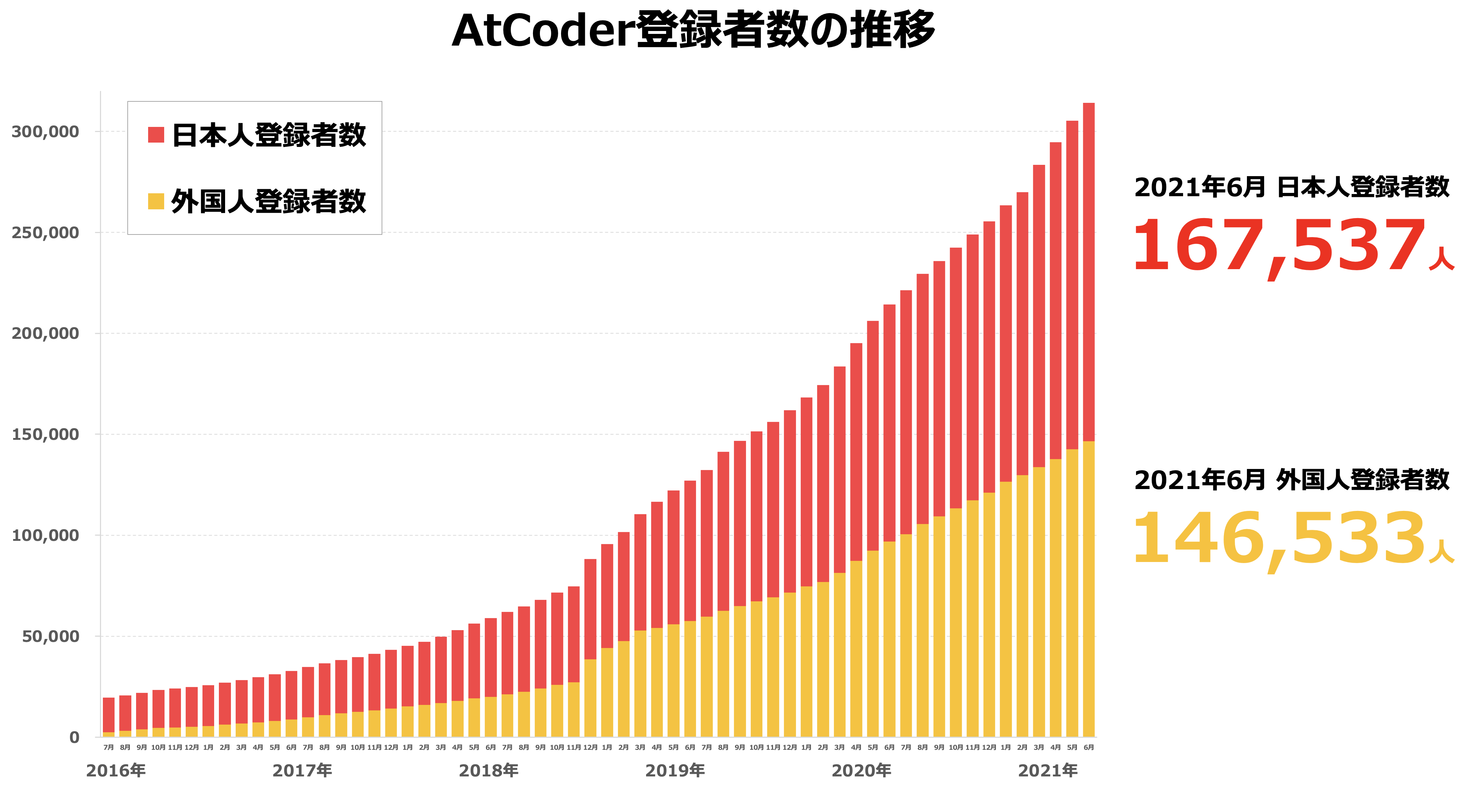 日本最大のプログラミングコンテストサイト AtCoder 全世界での登録者数が30万人を突破！