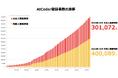 日本最大のプログラミングコンテストサイト AtCoder 全世界での登録者数が70万人を突破!