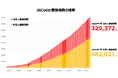 日本最大のプログラミングコンテストサイト AtCoder全世界での登録者数が80万人を突破!