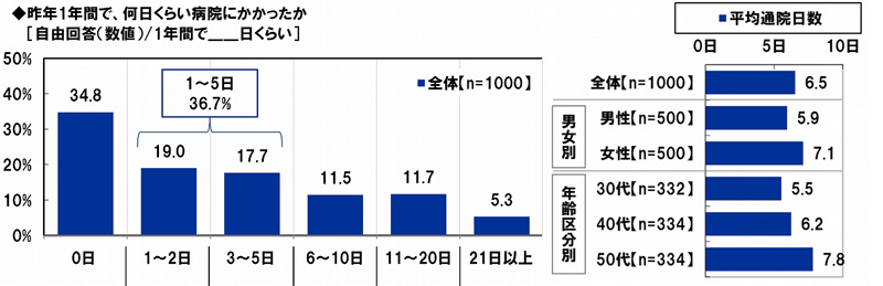 アクサ生命調べ 入院や通院治療では 傷病や治療による苦痛 よりも 時間の確保 や 業務の調整 で苦労 アクサ生命保険株式会社のプレスリリース