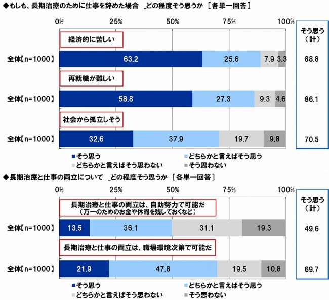 治療と仕事の両立について