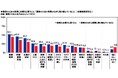 アクサ生命調べ 理想の人生の実現に必要だと思うことの1位は「健康管理」、2位は「貯蓄・資産形成」、3位は「目標の設定」