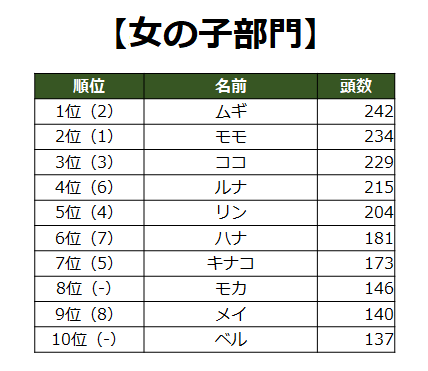 毎年恒例 猫の名前 人気猫種ランキング 21年最新版を一挙公開 朝日新聞デジタル M アンド エム