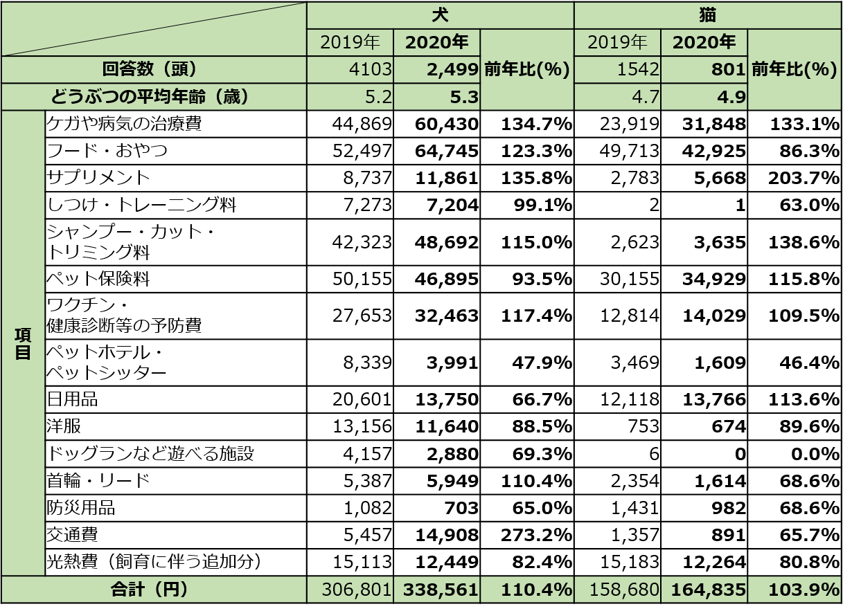 ペットにかける年間支出調査 アニコム ホールディングス株式会社のプレスリリース