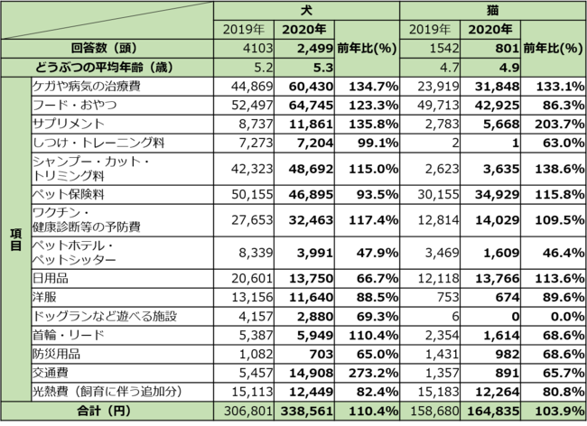 ペットにかける年間支出調査 アニコム ホールディングス株式会社のプレスリリース