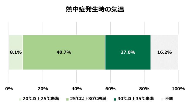 残暑も要注意 犬の熱中症を徹底調査 熱中症が起きやすい条件は 屋外 昼過ぎ 晴れ 25 以上 アニコム ホールディングス株式会社のプレスリリース