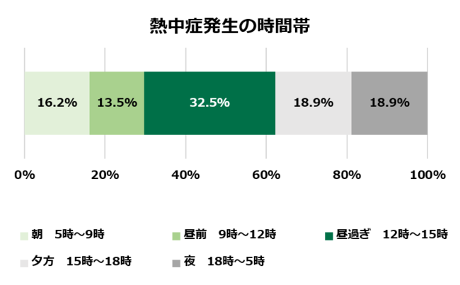 残暑も要注意 犬の熱中症を徹底調査 熱中症が起きやすい条件は 屋外 昼過ぎ 晴れ 25 以上 アニコム ホールディングス株式会社のプレスリリース