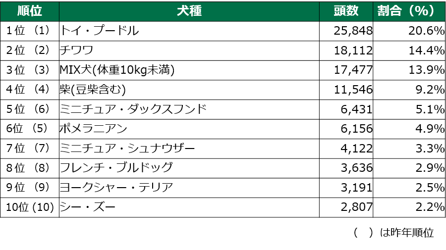 最新版 人気犬種ランキング22 アニコム損害保険株式会社のプレスリリース