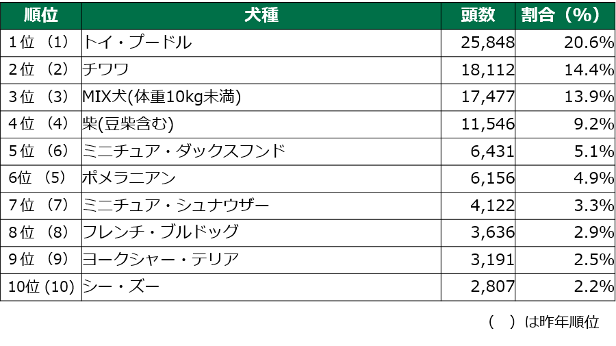 最新版 人気犬種ランキング22 アニコム ホールディングス株式会社のプレスリリース