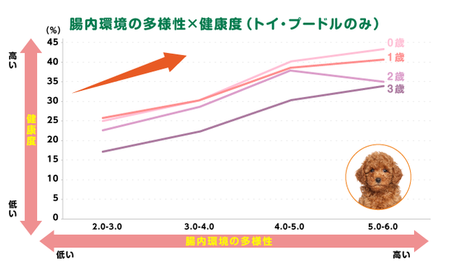 犬の腸内環境が多様なほど、健康度が高いことが明らかに！｜アニコム ホールディングス株式会社のプレスリリース