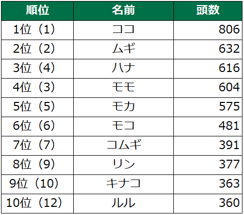 第18回 犬の名前ランキング22発表 アニコム ホールディングス株式会社のプレスリリース