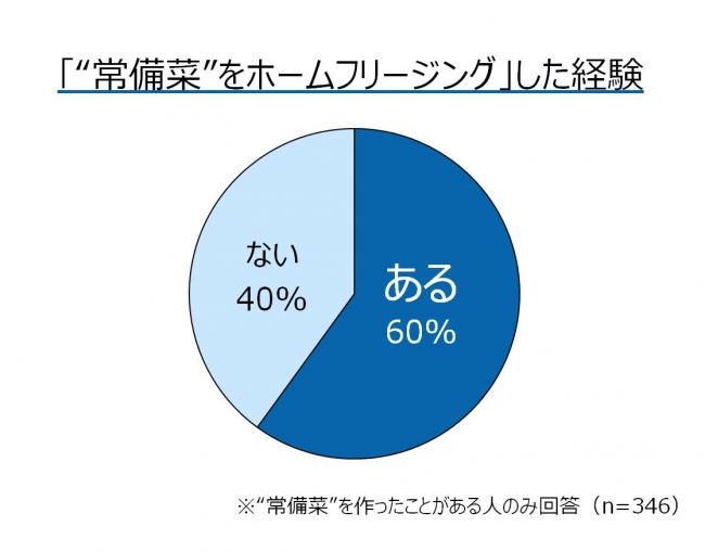 6割が「常備菜をホームフリージング」活用！ 一方で小さい冷凍室に不満