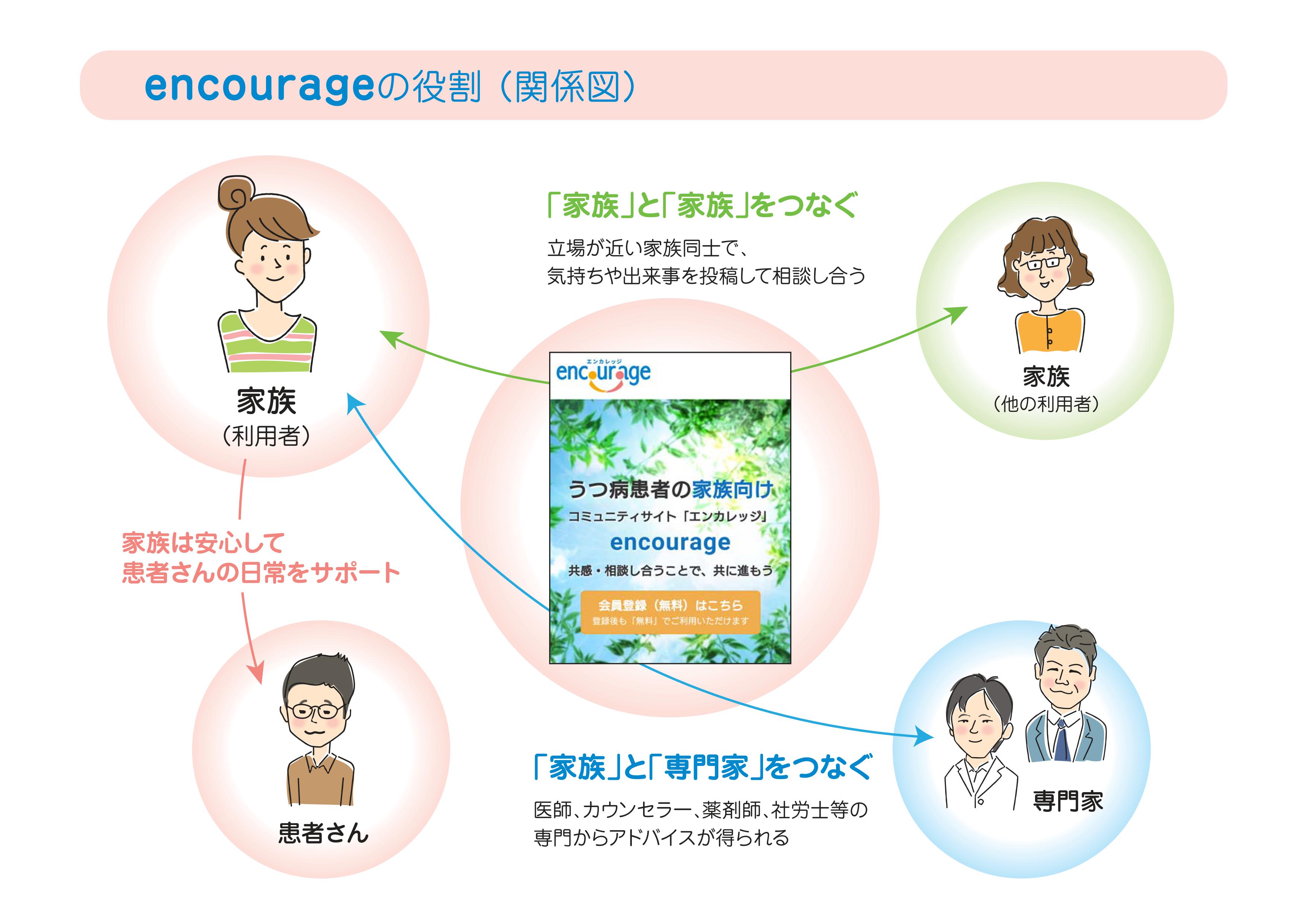 うつ病患者の家族 向けコミュニティサイト Encourage エンカレッジ が サイトリニューアルのためのクラウドファンディングを開始 株式会社ベータトリップのプレスリリース