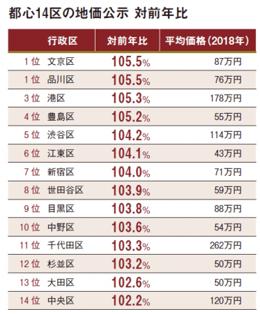 1位は恵比寿西 6位には中野が 人気14区 地価急上昇アドレスランキング 都心で住まいの資産価値を維持しやすい街の特徴とは 株式会社リクルートのプレスリリース