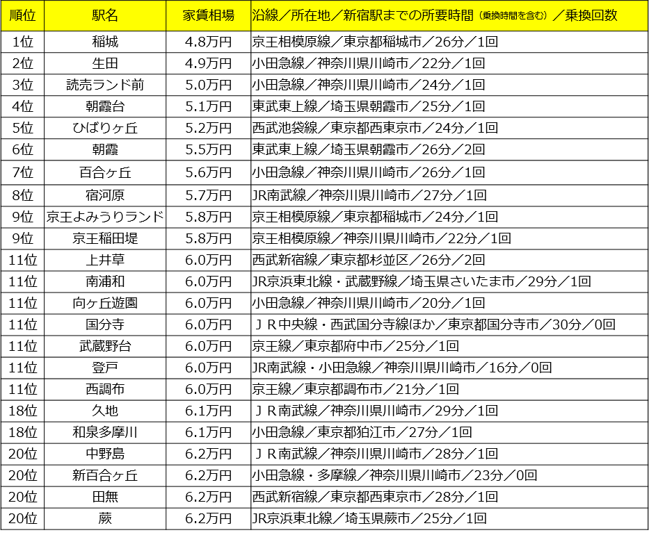 新宿まで30分圏内なのに家賃4 8万円 Suumoジャーナルが調査 18年版 新宿駅 まで電車で30分以内家賃相場が安い 駅ランキング 株式会社リクルートのプレスリリース