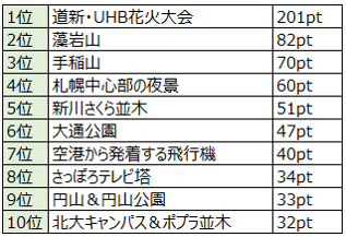 札幌 仙台 広島 福岡の街 眺望ランキング ベスト１0 家から見えると嬉しい景色は 株式会社リクルートのプレスリリース