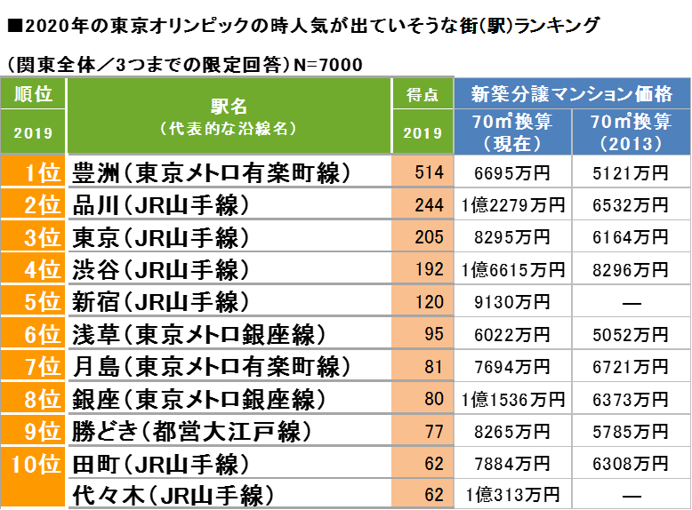 「2020年の東京オリンピックの時人気が出ていそうな街ランキング」発表！オリンピック会場に近い湾岸エリアの街が上位に集中！新築マンション価格もこの6年で大幅に上昇！