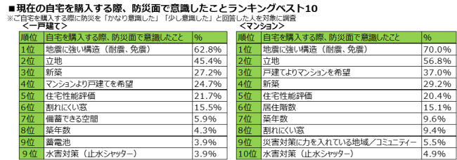 9月1日は防災の日 住宅の防災意識が高い県は 自宅の防災に関する意識調査を発表 産経ニュース