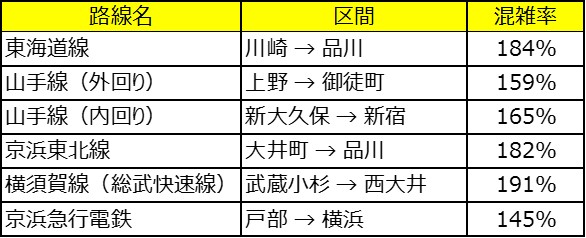 路線の 混雑率 と 遅延状況 から検証 品川勤務者が朝快適に通勤できる路線はどこ 株式会社リクルートのプレスリリース