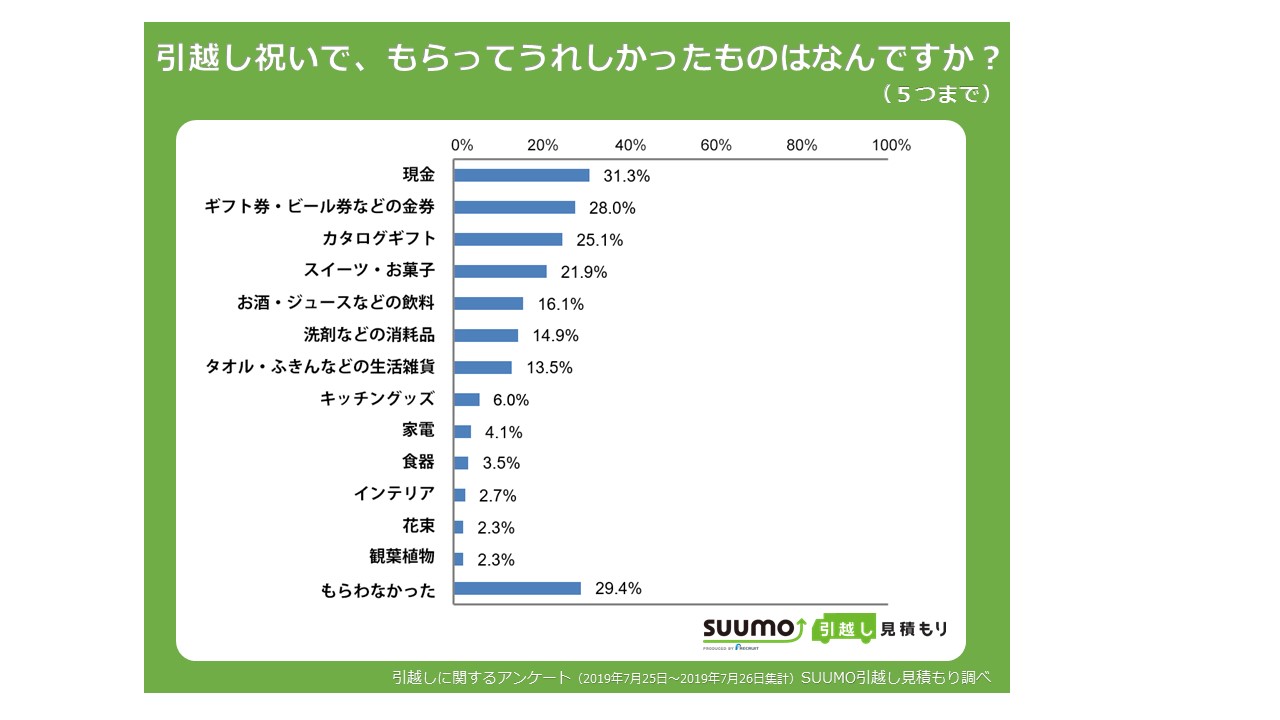 もらってうれしい 引越し祝い ランキング第１位は 株式会社リクルート住まいカンパニーのプレスリリース