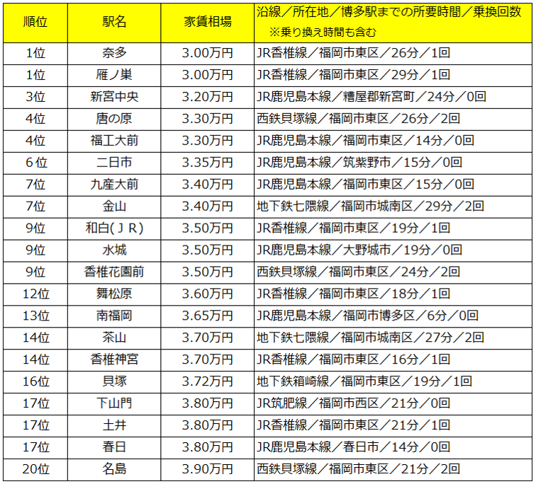 1位は家賃3万円 お手ごろなのは福岡市東区のあの駅 博多駅 まで電車で30分以内家賃相場が安い駅ランキング 19年版 株式会社リクルートのプレスリリース
