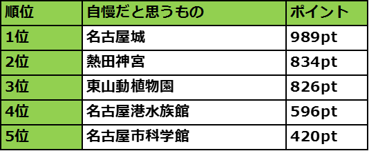 Suumo発 愛知県ご当地自慢ランキング 名古屋top50 尾張 三河の各top15を発表 名所が多数ランク イン 三河１位は 刈谷ハイウェイオアシス 株式会社リクルート住まいカンパニーのプレスリリース