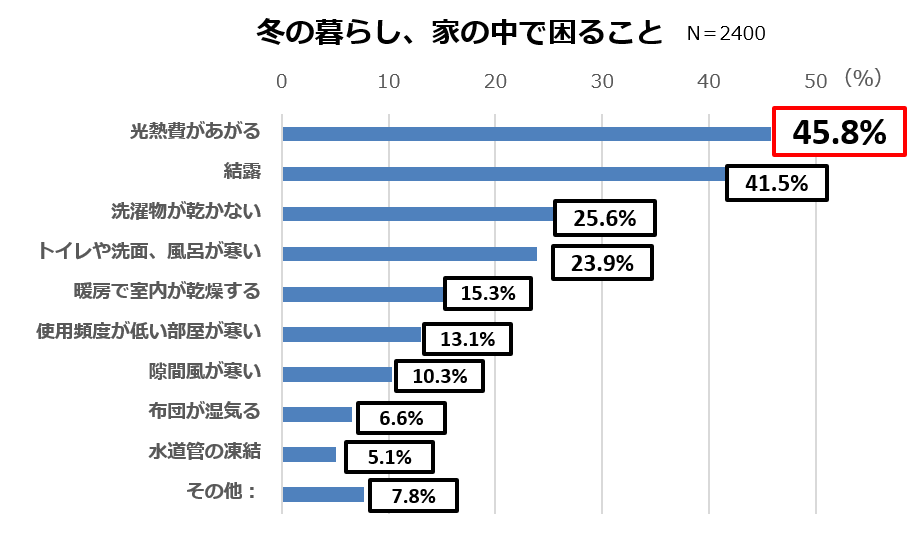 1月日は 大寒 冬の暮らしで最も困ること 光熱費があがる 寒冷地の寒さ対策から学ぶ 暖かい家 とは お金 健康面でもメリットあり 株式会社リクルートのプレスリリース