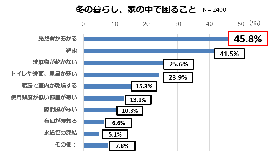 1月日は 大寒 冬の暮らしで最も困ること 光熱費があがる 寒冷地の寒さ対策から学ぶ 暖かい家 とは お金 健康面でもメリットあり 株式会社リクルートのプレスリリース