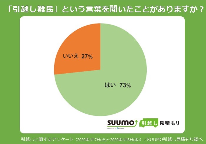 引越しが混雑する日はいつ？いまや７割の人が知っている「引っ越し難民」とは？2020年　引越しピーク大予測！