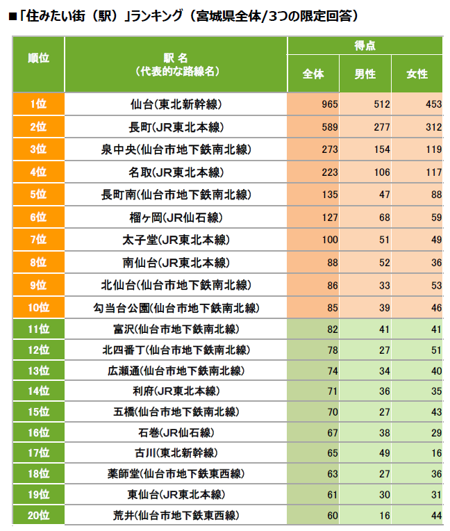 宮城県版「SUUMO住みたい街ランキング2020」～「穴場な街ランキング」や「住みたい自治体ランキング」も発表！～