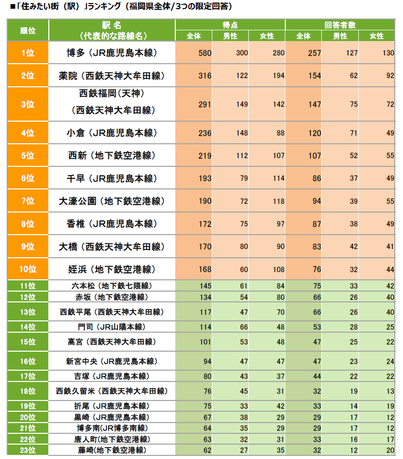 福岡県版 Suumo住みたい街ランキング 4位には北九州市の主要駅 小倉 がランクイン 1位は 株式会社リクルートのプレスリリース