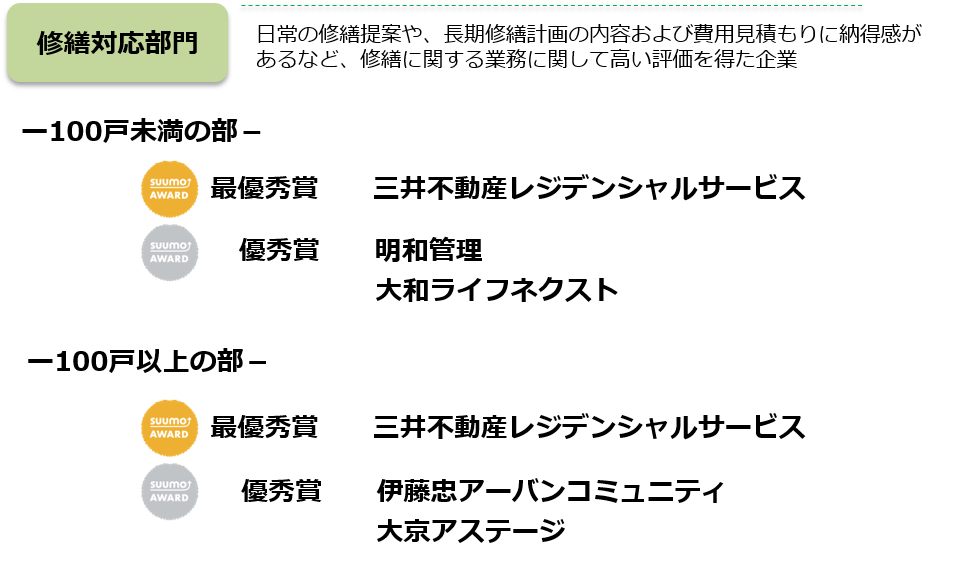 2020年首都圏版 新築マンション購入者が選んだ顧客満足度ランキング Suumo Award 発表 分譲マンションデベロッパー 販売会社の部 分譲マンション管理会社の部 株式会社リクルートのプレスリリース