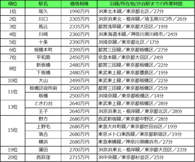 30分圏内で00万円切り 渋谷駅まで電車で30分以内 中古マンション価格相場が安い駅ランキング 年版 株式会社リクルートのプレスリリース