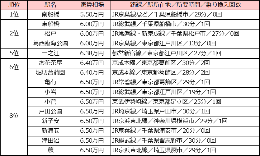 トップ３は千葉県の駅 東京駅 まで電車で30分以内 家賃相場が安い駅ランキング 年版 株式会社リクルートのプレスリリース