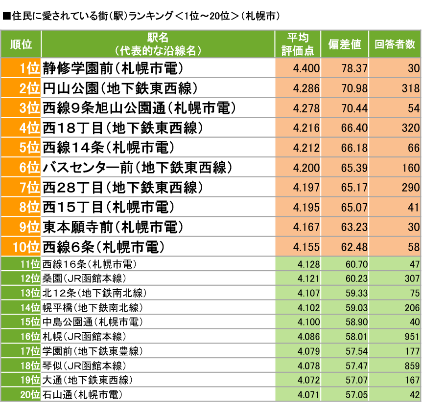 Suumo住んでいる街 実感調査 札幌市版 発表 住民に愛されている街1位は 静修学園前 株式会社リクルートのプレスリリース