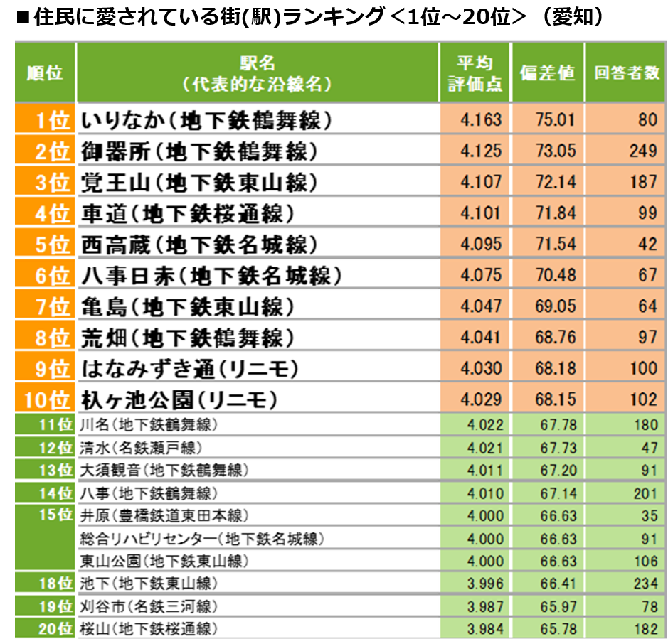 Suumo住んでいる街 実感調査 愛知県版 発表 住民に愛されている街1位は いりなか 株式会社リクルートのプレスリリース