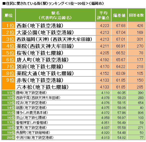 Suumo住んでいる街 実感調査 福岡市版 発表 住民に愛されている街1位は 西新 株式会社リクルートのプレスリリース