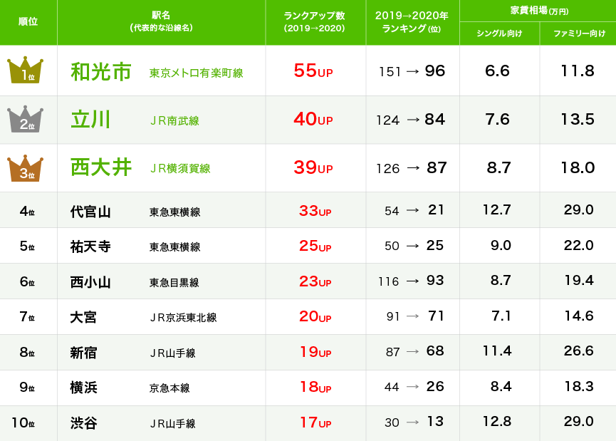 『SUUMO 閲覧数が急上昇した街ランキング2020』を発表！1位は駅前が再開発された「和光市」